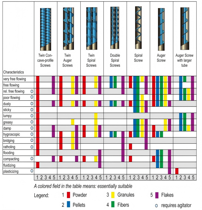 To Improve Loss-in-Weight Feeder Performance, You Must Select the Three Key Components Correctly